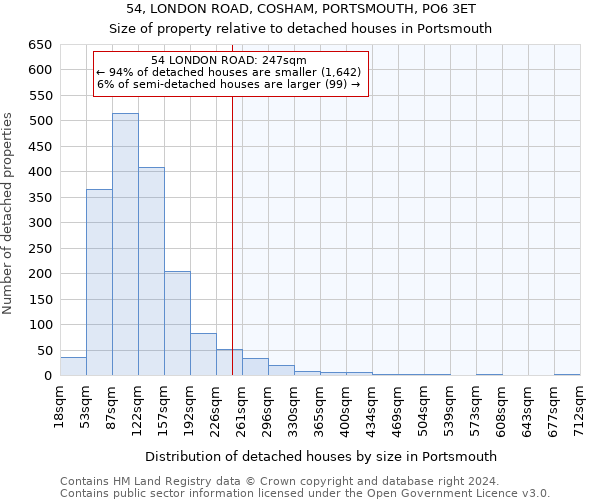 54, LONDON ROAD, COSHAM, PORTSMOUTH, PO6 3ET: Size of property relative to detached houses in Portsmouth