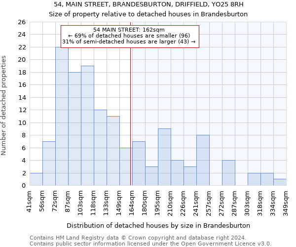 54, MAIN STREET, BRANDESBURTON, DRIFFIELD, YO25 8RH: Size of property relative to detached houses in Brandesburton