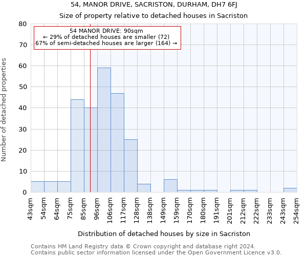 54, MANOR DRIVE, SACRISTON, DURHAM, DH7 6FJ: Size of property relative to detached houses in Sacriston