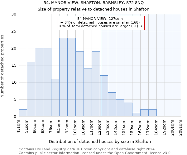 54, MANOR VIEW, SHAFTON, BARNSLEY, S72 8NQ: Size of property relative to detached houses in Shafton