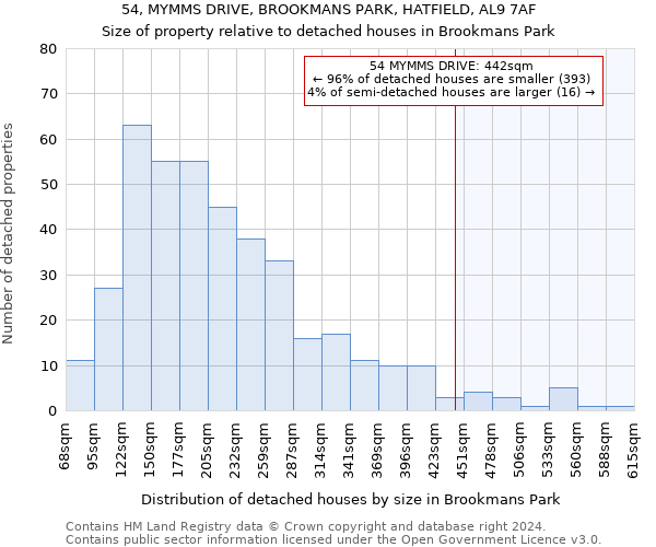 54, MYMMS DRIVE, BROOKMANS PARK, HATFIELD, AL9 7AF: Size of property relative to detached houses in Brookmans Park