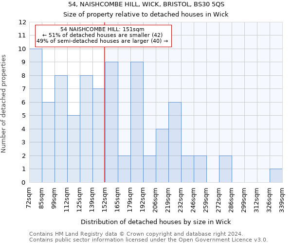 54, NAISHCOMBE HILL, WICK, BRISTOL, BS30 5QS: Size of property relative to detached houses in Wick