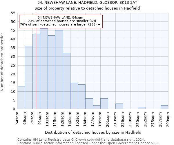 54, NEWSHAW LANE, HADFIELD, GLOSSOP, SK13 2AT: Size of property relative to detached houses in Hadfield