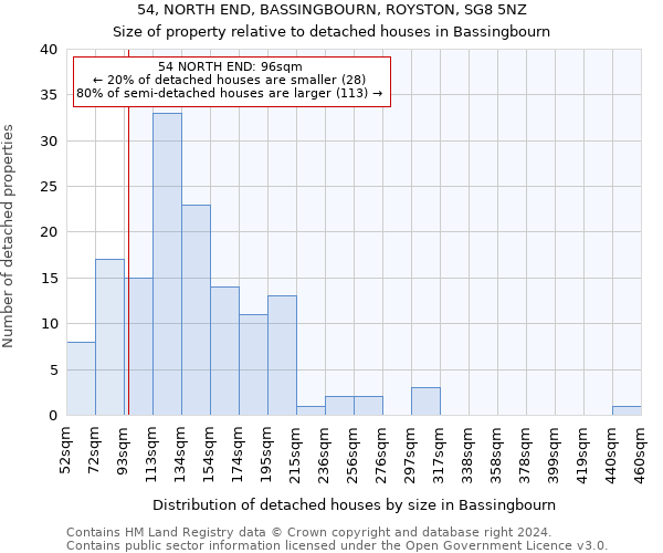 54, NORTH END, BASSINGBOURN, ROYSTON, SG8 5NZ: Size of property relative to detached houses in Bassingbourn