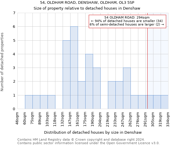 54, OLDHAM ROAD, DENSHAW, OLDHAM, OL3 5SP: Size of property relative to detached houses in Denshaw