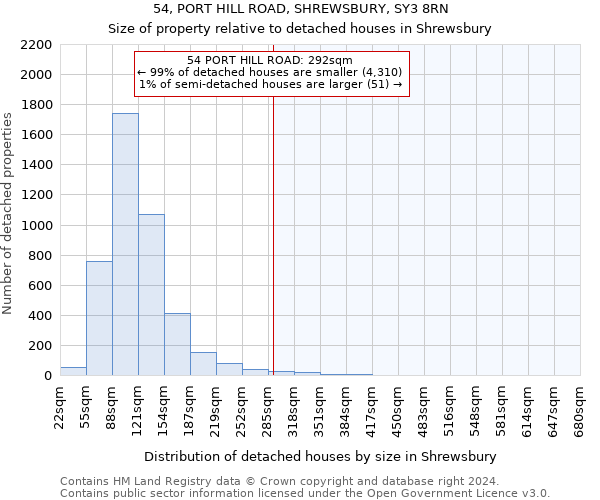 54, PORT HILL ROAD, SHREWSBURY, SY3 8RN: Size of property relative to detached houses in Shrewsbury