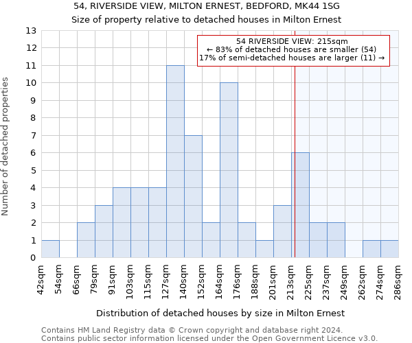 54, RIVERSIDE VIEW, MILTON ERNEST, BEDFORD, MK44 1SG: Size of property relative to detached houses in Milton Ernest