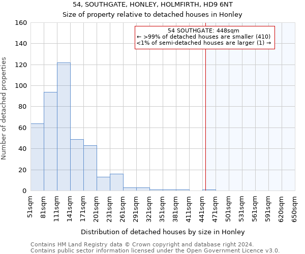 54, SOUTHGATE, HONLEY, HOLMFIRTH, HD9 6NT: Size of property relative to detached houses in Honley