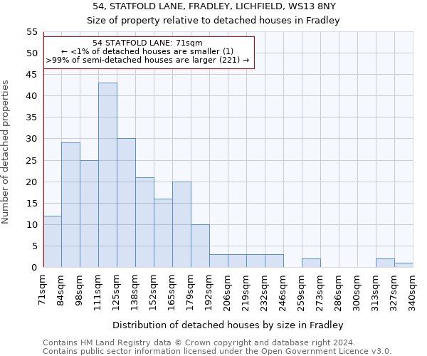 54, STATFOLD LANE, FRADLEY, LICHFIELD, WS13 8NY: Size of property relative to detached houses in Fradley