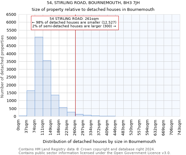 54, STIRLING ROAD, BOURNEMOUTH, BH3 7JH: Size of property relative to detached houses in Bournemouth