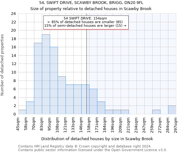 54, SWIFT DRIVE, SCAWBY BROOK, BRIGG, DN20 9FL: Size of property relative to detached houses in Scawby Brook