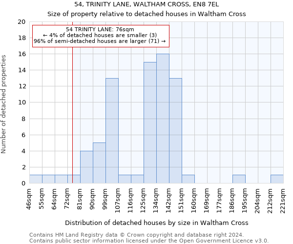 54, TRINITY LANE, WALTHAM CROSS, EN8 7EL: Size of property relative to detached houses in Waltham Cross