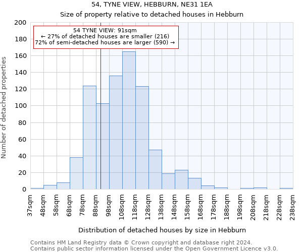 54, TYNE VIEW, HEBBURN, NE31 1EA: Size of property relative to detached houses in Hebburn