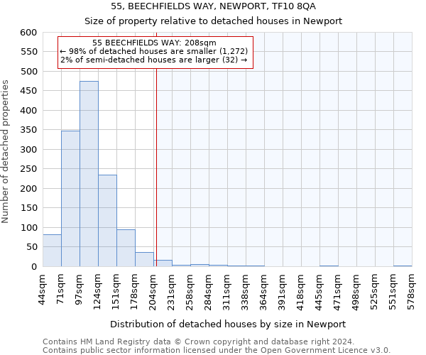 55, BEECHFIELDS WAY, NEWPORT, TF10 8QA: Size of property relative to detached houses in Newport