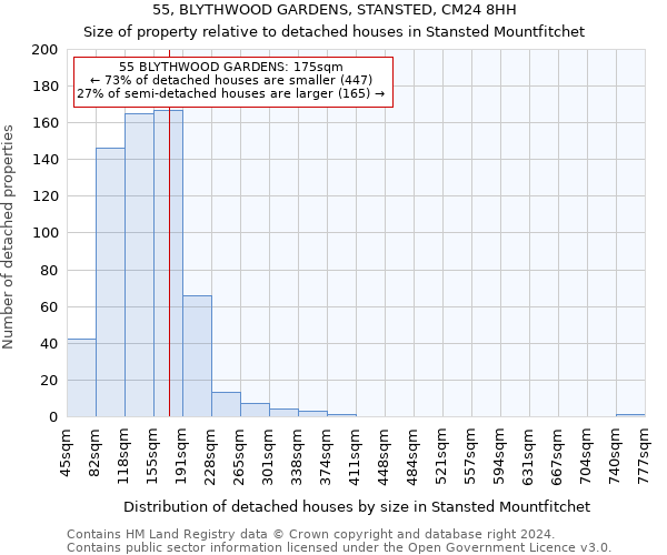 55, BLYTHWOOD GARDENS, STANSTED, CM24 8HH: Size of property relative to detached houses in Stansted Mountfitchet