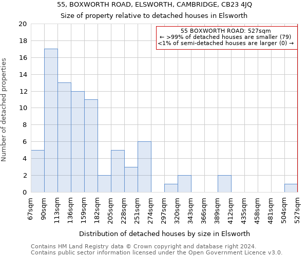 55, BOXWORTH ROAD, ELSWORTH, CAMBRIDGE, CB23 4JQ: Size of property relative to detached houses in Elsworth