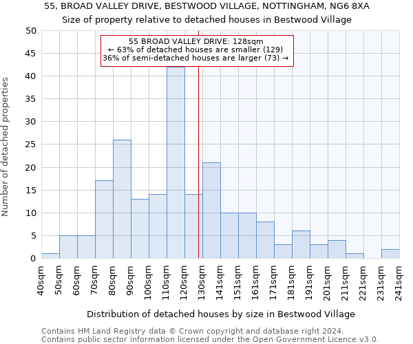 55, BROAD VALLEY DRIVE, BESTWOOD VILLAGE, NOTTINGHAM, NG6 8XA: Size of property relative to detached houses in Bestwood Village