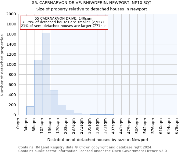 55, CAERNARVON DRIVE, RHIWDERIN, NEWPORT, NP10 8QT: Size of property relative to detached houses in Newport