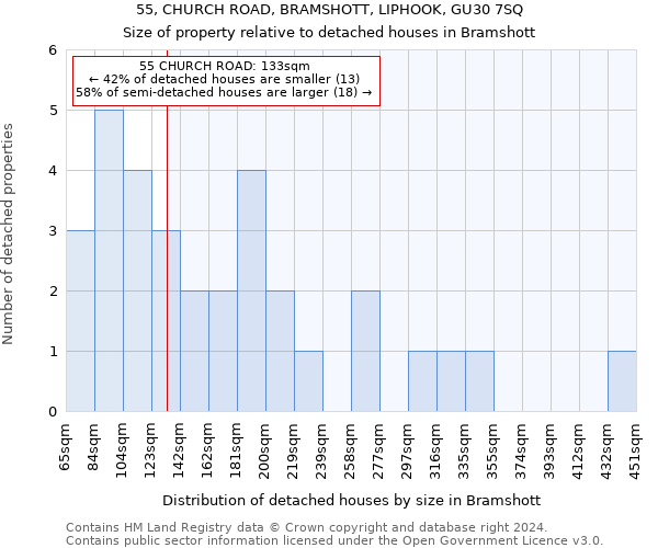 55, CHURCH ROAD, BRAMSHOTT, LIPHOOK, GU30 7SQ: Size of property relative to detached houses in Bramshott