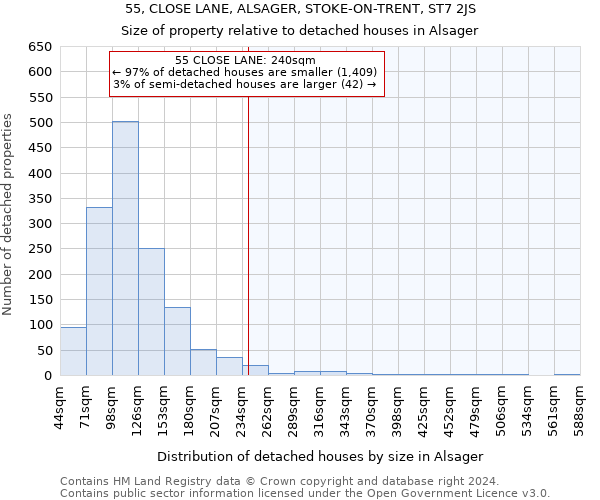 55, CLOSE LANE, ALSAGER, STOKE-ON-TRENT, ST7 2JS: Size of property relative to detached houses in Alsager