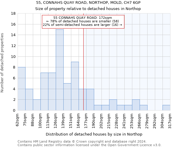 55, CONNAHS QUAY ROAD, NORTHOP, MOLD, CH7 6GP: Size of property relative to detached houses in Northop