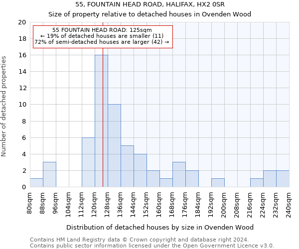 55, FOUNTAIN HEAD ROAD, HALIFAX, HX2 0SR: Size of property relative to detached houses in Ovenden Wood