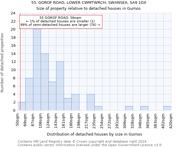 55, GOROF ROAD, LOWER CWMTWRCH, SWANSEA, SA9 1DX: Size of property relative to detached houses in Gurnos