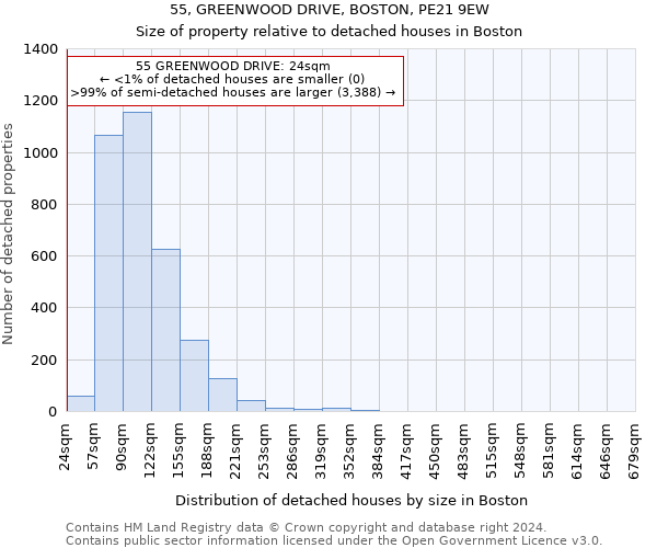 55, GREENWOOD DRIVE, BOSTON, PE21 9EW: Size of property relative to detached houses in Boston