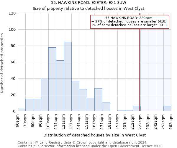 55, HAWKINS ROAD, EXETER, EX1 3UW: Size of property relative to detached houses in West Clyst