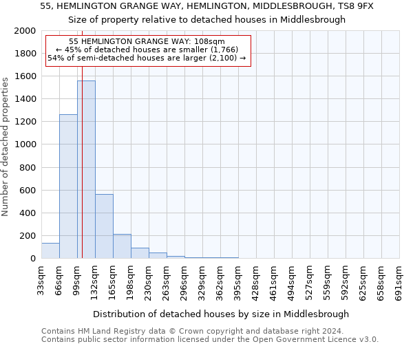 55, HEMLINGTON GRANGE WAY, HEMLINGTON, MIDDLESBROUGH, TS8 9FX: Size of property relative to detached houses in Middlesbrough