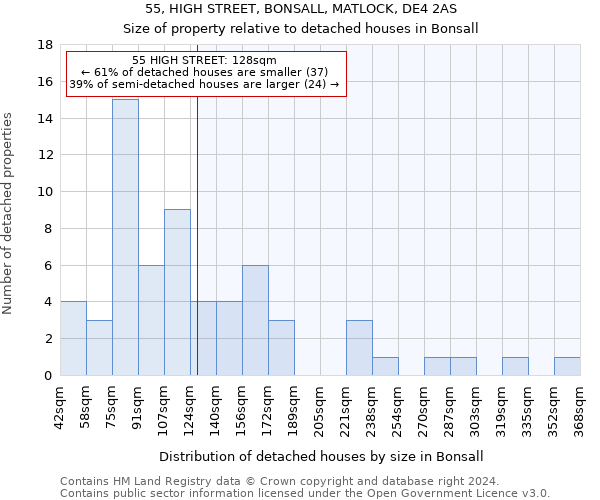 55, HIGH STREET, BONSALL, MATLOCK, DE4 2AS: Size of property relative to detached houses in Bonsall