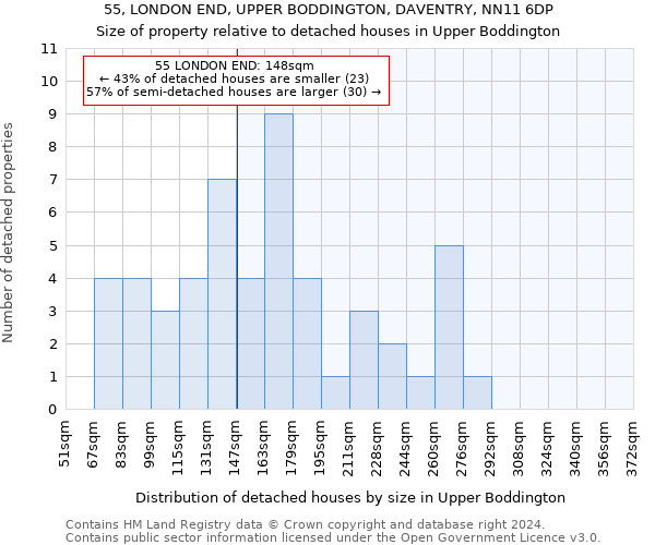 55, LONDON END, UPPER BODDINGTON, DAVENTRY, NN11 6DP: Size of property relative to detached houses in Upper Boddington