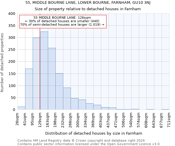 55, MIDDLE BOURNE LANE, LOWER BOURNE, FARNHAM, GU10 3NJ: Size of property relative to detached houses in Farnham