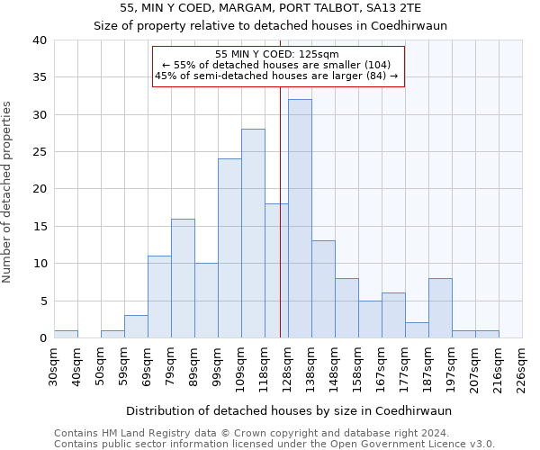 55, MIN Y COED, MARGAM, PORT TALBOT, SA13 2TE: Size of property relative to detached houses in Coedhirwaun