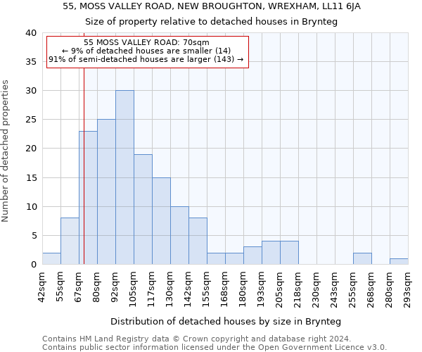 55, MOSS VALLEY ROAD, NEW BROUGHTON, WREXHAM, LL11 6JA: Size of property relative to detached houses in Brynteg