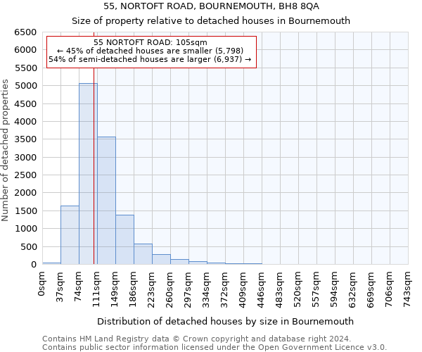 55, NORTOFT ROAD, BOURNEMOUTH, BH8 8QA: Size of property relative to detached houses in Bournemouth