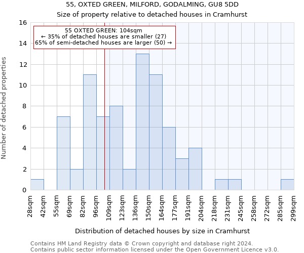 55, OXTED GREEN, MILFORD, GODALMING, GU8 5DD: Size of property relative to detached houses in Cramhurst