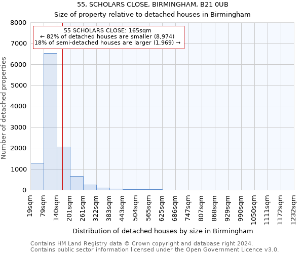 55, SCHOLARS CLOSE, BIRMINGHAM, B21 0UB: Size of property relative to detached houses in Birmingham