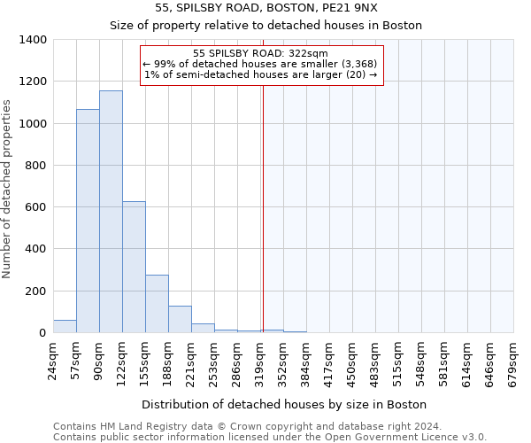 55, SPILSBY ROAD, BOSTON, PE21 9NX: Size of property relative to detached houses in Boston