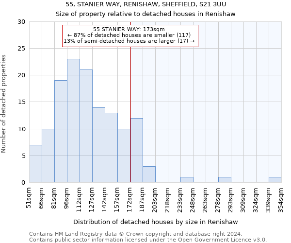 55, STANIER WAY, RENISHAW, SHEFFIELD, S21 3UU: Size of property relative to detached houses in Renishaw