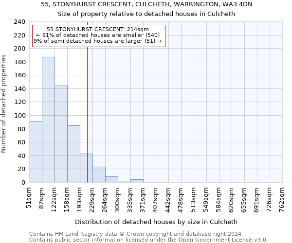 55, STONYHURST CRESCENT, CULCHETH, WARRINGTON, WA3 4DN: Size of property relative to detached houses in Culcheth