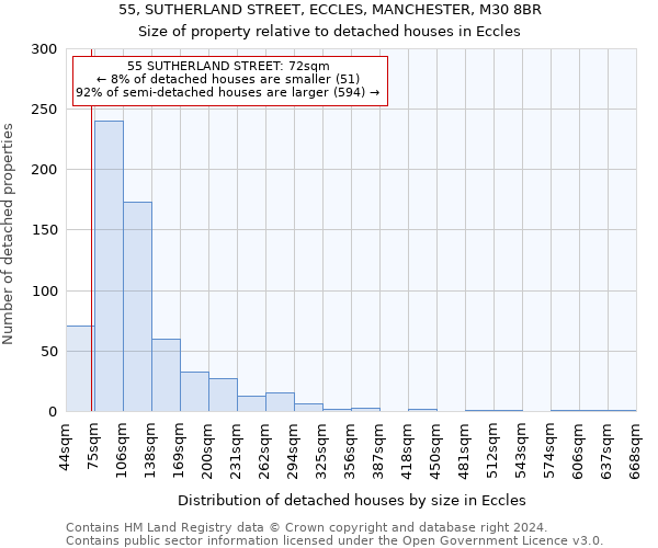 55, SUTHERLAND STREET, ECCLES, MANCHESTER, M30 8BR: Size of property relative to detached houses in Eccles