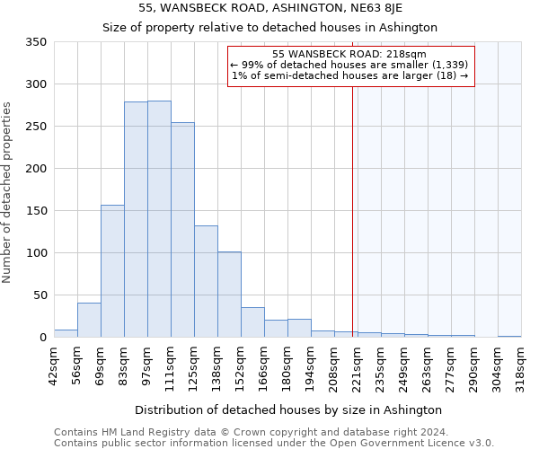 55, WANSBECK ROAD, ASHINGTON, NE63 8JE: Size of property relative to detached houses in Ashington