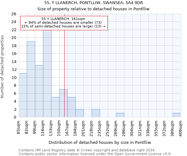 55, Y LLANERCH, PONTLLIW, SWANSEA, SA4 9DR: Size of property relative to detached houses in Pontlliw