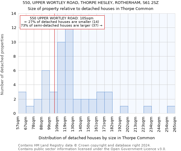 550, UPPER WORTLEY ROAD, THORPE HESLEY, ROTHERHAM, S61 2SZ: Size of property relative to detached houses in Thorpe Common