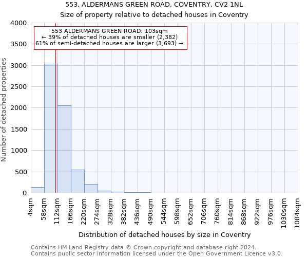 553, ALDERMANS GREEN ROAD, COVENTRY, CV2 1NL: Size of property relative to detached houses in Coventry