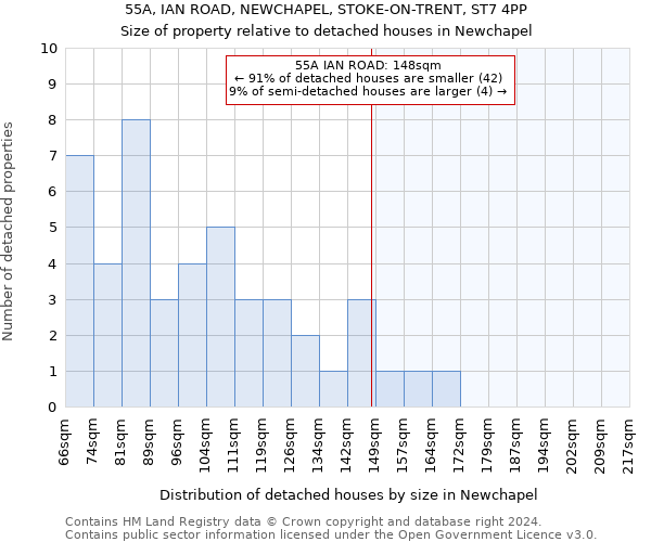 55A, IAN ROAD, NEWCHAPEL, STOKE-ON-TRENT, ST7 4PP: Size of property relative to detached houses in Newchapel