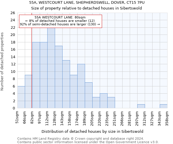 55A, WESTCOURT LANE, SHEPHERDSWELL, DOVER, CT15 7PU: Size of property relative to detached houses in Sibertswold