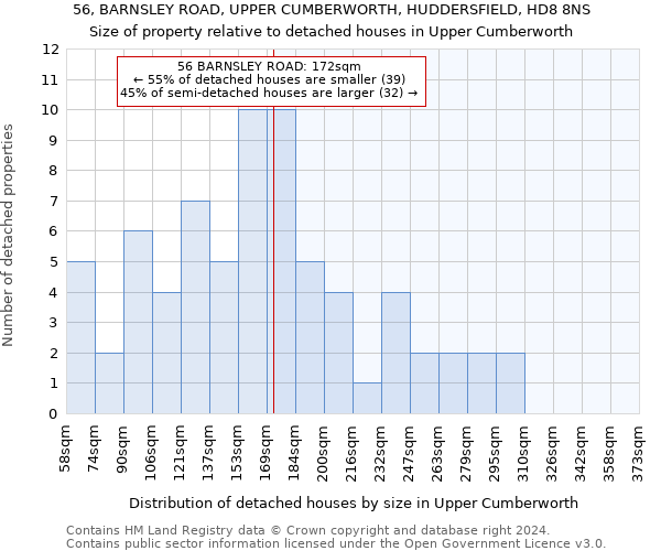 56, BARNSLEY ROAD, UPPER CUMBERWORTH, HUDDERSFIELD, HD8 8NS: Size of property relative to detached houses in Upper Cumberworth