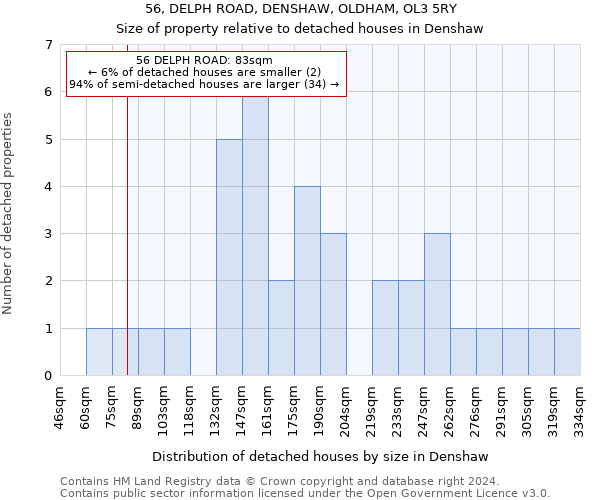 56, DELPH ROAD, DENSHAW, OLDHAM, OL3 5RY: Size of property relative to detached houses in Denshaw